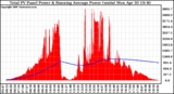 Solar PV/Inverter Performance Total PV Panel & Running Average Power Output