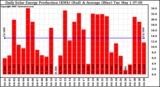 Solar PV/Inverter Performance Daily Solar Energy Production