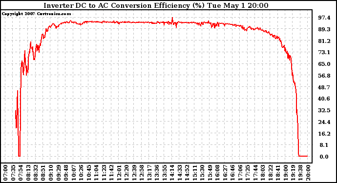 Solar PV/Inverter Performance Inverter DC to AC Conversion Efficiency