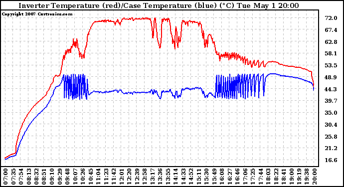 Solar PV/Inverter Performance Inverter Operating Temperature