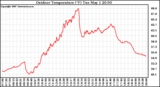 Solar PV/Inverter Performance Outdoor Temperature