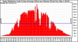 Solar PV/Inverter Performance Solar Radiation & Day Average per Minute