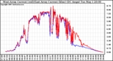 Solar PV/Inverter Performance Photovoltaic Panel Current Output