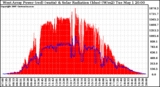 Solar PV/Inverter Performance West Array Power Output & Solar Radiation