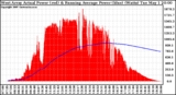 Solar PV/Inverter Performance West Array Actual & Running Average Power Output