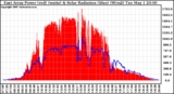 Solar PV/Inverter Performance East Array Power Output & Solar Radiation