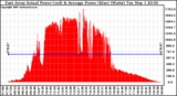 Solar PV/Inverter Performance East Array Actual & Average Power Output