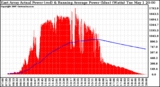 Solar PV/Inverter Performance East Array Actual & Running Average Power Output