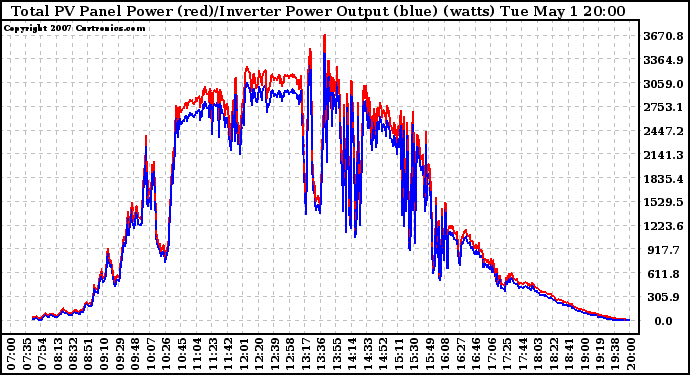 Solar PV/Inverter Performance PV Panel Power Output & Inverter Power Output