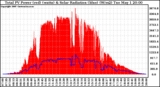 Solar PV/Inverter Performance Total PV Panel Power Output & Solar Radiation