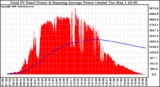 Solar PV/Inverter Performance Total PV Panel & Running Average Power Output