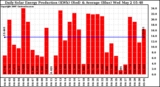 Solar PV/Inverter Performance Daily Solar Energy Production