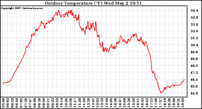 Solar PV/Inverter Performance Outdoor Temperature