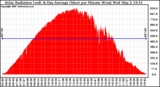 Solar PV/Inverter Performance Solar Radiation & Day Average per Minute