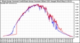 Solar PV/Inverter Performance Photovoltaic Panel Current Output