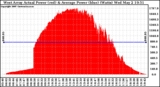 Solar PV/Inverter Performance West Array Actual & Average Power Output