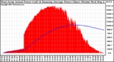 Solar PV/Inverter Performance West Array Actual & Running Average Power Output