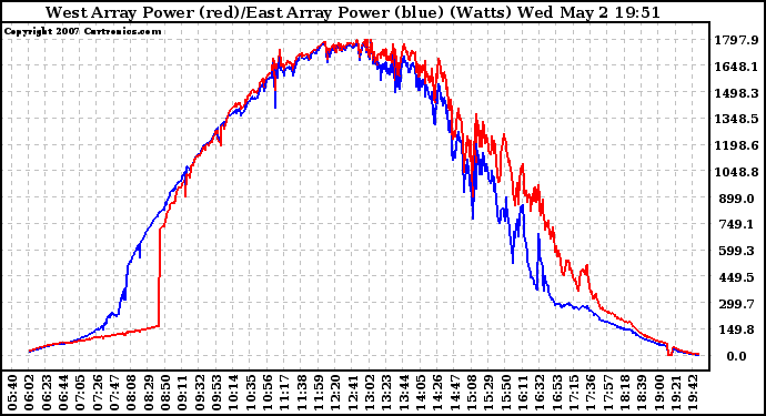 Solar PV/Inverter Performance Photovoltaic Panel Power Output