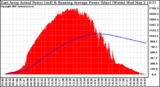 Solar PV/Inverter Performance East Array Actual & Running Average Power Output