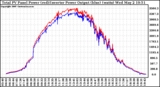 Solar PV/Inverter Performance PV Panel Power Output & Inverter Power Output