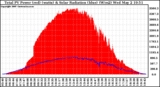 Solar PV/Inverter Performance Total PV Panel Power Output & Solar Radiation