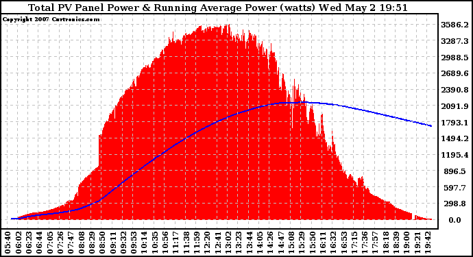 Solar PV/Inverter Performance Total PV Panel & Running Average Power Output