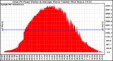 Solar PV/Inverter Performance Total PV Panel Power Output