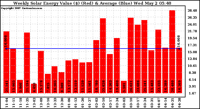 Solar PV/Inverter Performance Weekly Solar Energy Production Value