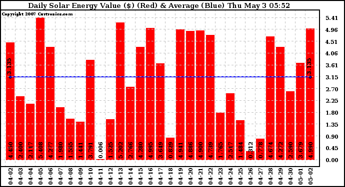 Solar PV/Inverter Performance Daily Solar Energy Production Value