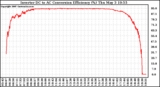 Solar PV/Inverter Performance Inverter DC to AC Conversion Efficiency