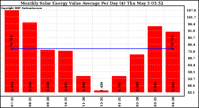 Solar PV/Inverter Performance Monthly Solar Energy Value Average Per Day ($)