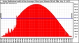 Solar PV/Inverter Performance Solar Radiation & Day Average per Minute