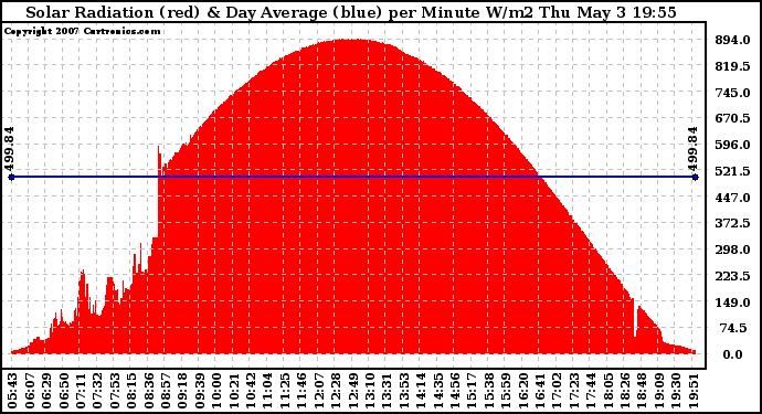 Solar PV/Inverter Performance Solar Radiation & Day Average per Minute