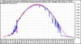 Solar PV/Inverter Performance Photovoltaic Panel Current Output