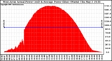 Solar PV/Inverter Performance West Array Actual & Average Power Output