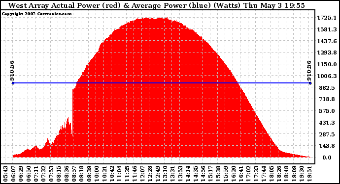 Solar PV/Inverter Performance West Array Actual & Average Power Output