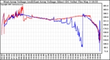 Solar PV/Inverter Performance Photovoltaic Panel Voltage Output