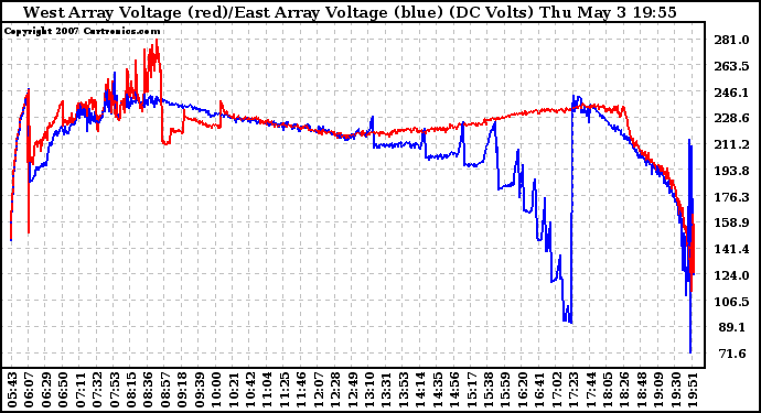 Solar PV/Inverter Performance Photovoltaic Panel Voltage Output