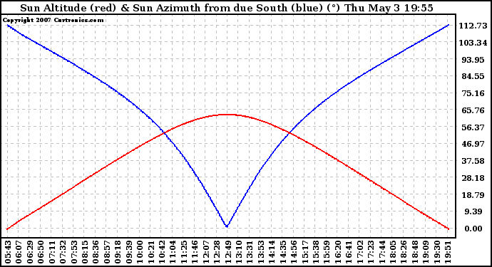 Solar PV/Inverter Performance Sun Altitude Angle & Azimuth Angle