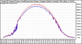 Solar PV/Inverter Performance PV Panel Power Output & Inverter Power Output