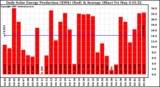 Solar PV/Inverter Performance Daily Solar Energy Production