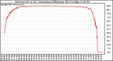 Solar PV/Inverter Performance Inverter DC to AC Conversion Efficiency