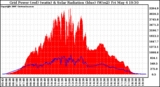 Solar PV/Inverter Performance Grid Power & Solar Radiation