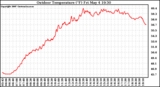 Solar PV/Inverter Performance Outdoor Temperature