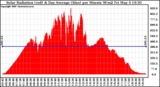 Solar PV/Inverter Performance Solar Radiation & Day Average per Minute