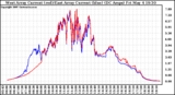 Solar PV/Inverter Performance Photovoltaic Panel Current Output