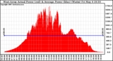 Solar PV/Inverter Performance West Array Actual & Average Power Output