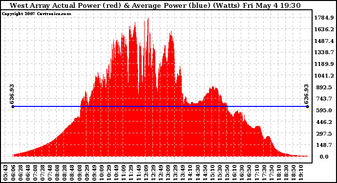 Solar PV/Inverter Performance West Array Actual & Average Power Output