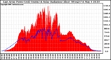 Solar PV/Inverter Performance East Array Power Output & Solar Radiation