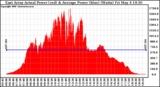 Solar PV/Inverter Performance East Array Actual & Average Power Output